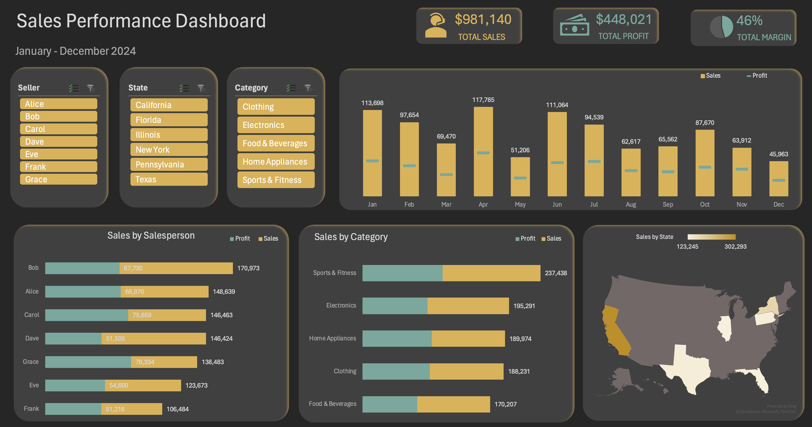 Original Dashboard by Mynda Treacy https://youtu.be/yg-PiPBd6ws